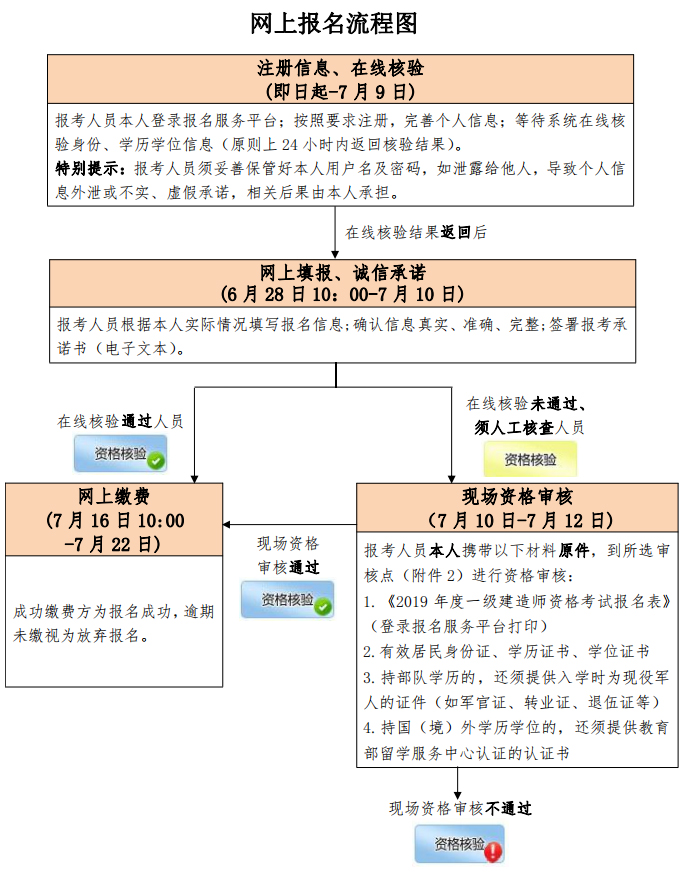 2020年一级建造师考试网上报名流程图