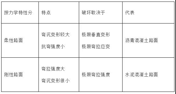 2020年一级建造师《市政工程》高频考点：城镇道路分类