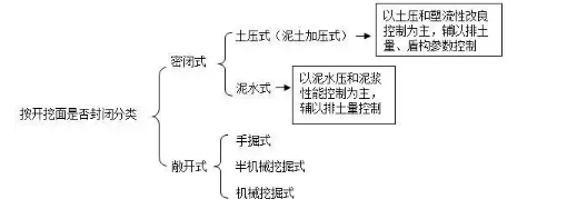 2020年一级建造师《市政工程》高频考点:盾构法施工