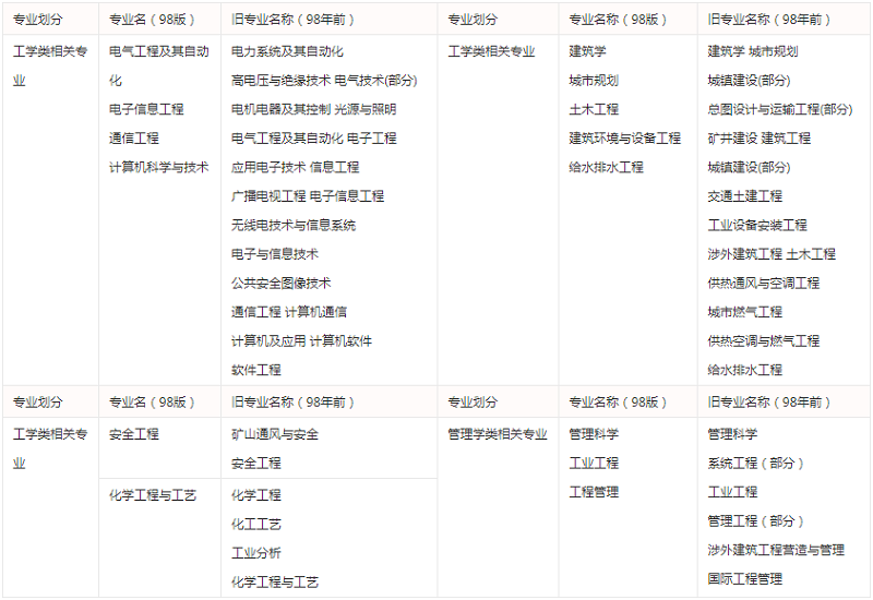 2020年一级消防工程师报考专业对照表.png