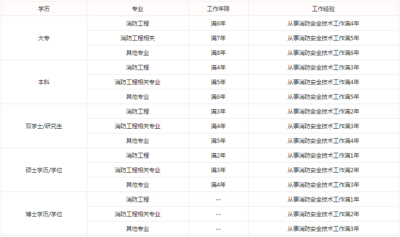2020年一级消防工程师报名工作年限要求.png