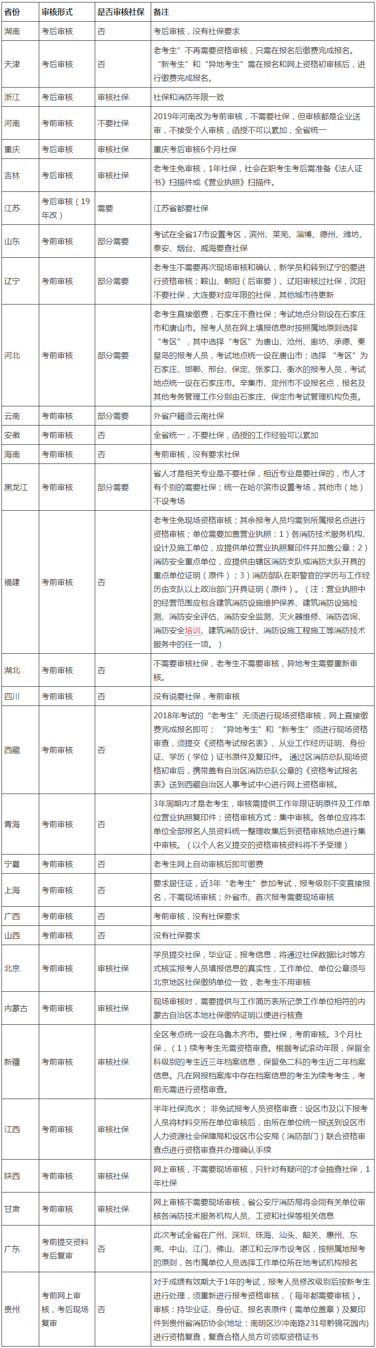 一级消防工程师资格审核方式及社保要求