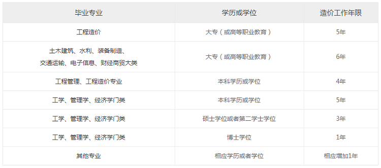 2020年一级造价工程师考试报名条件