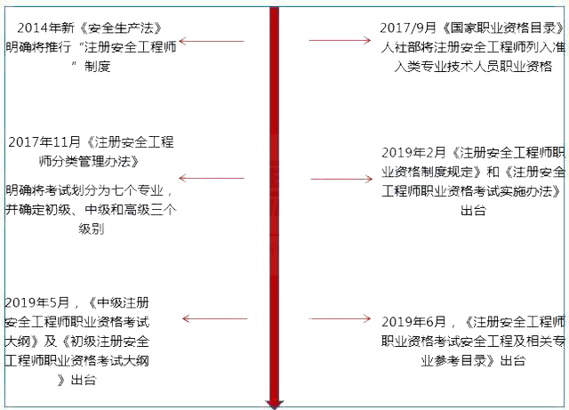 安全工程师改革