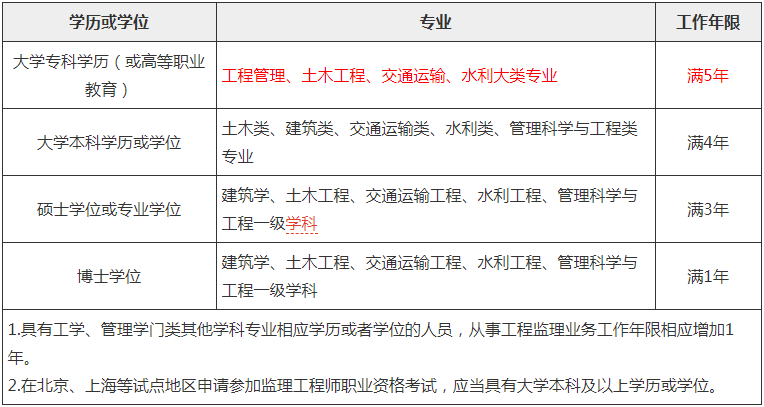 监理工程师报考条件