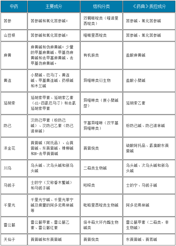 含有生物碱的中药