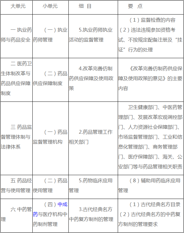 药事管理与法规科目调整内容