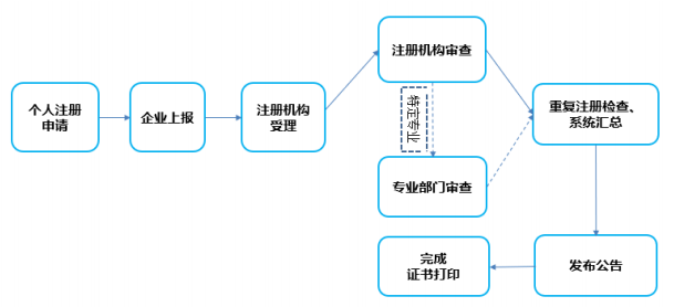 一级建造师注册新系统操作流程