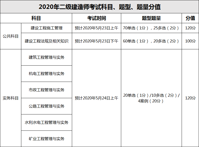 2020年二级建造师考试科目安排及考试题型题量