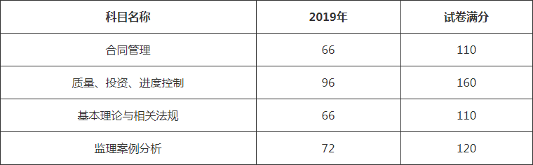 监理工程师考试合格分数线