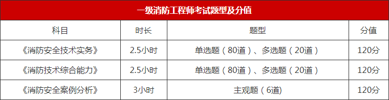 一级注册消防工程师考试科目及题型分值分布