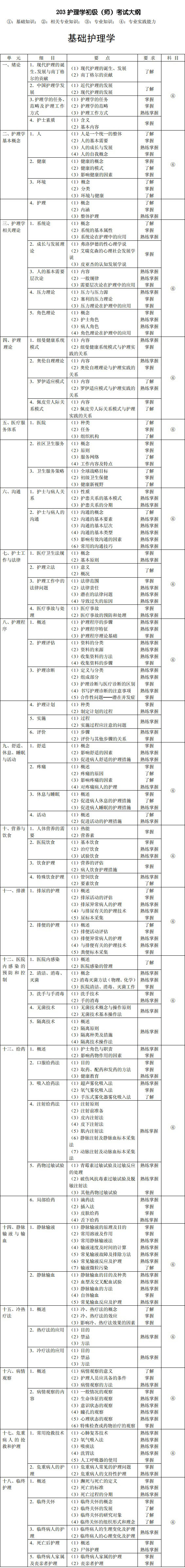 《基础护理学》考试大纲