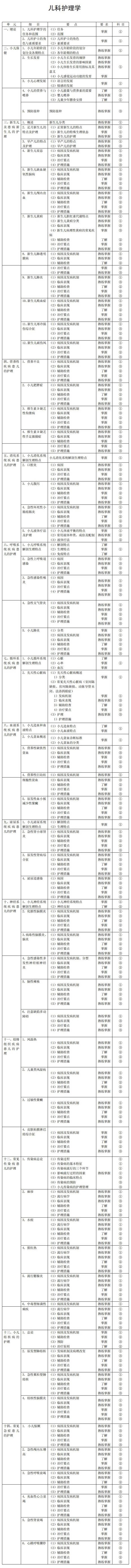 《儿科护理学》考试大纲