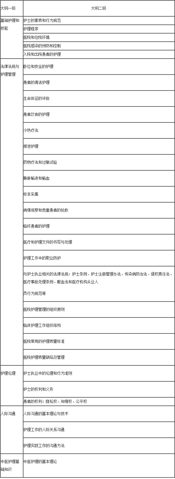 护士执业资格考试大纲