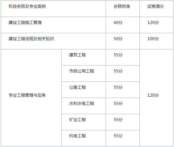2019年黑龙江二级建造师合格标准