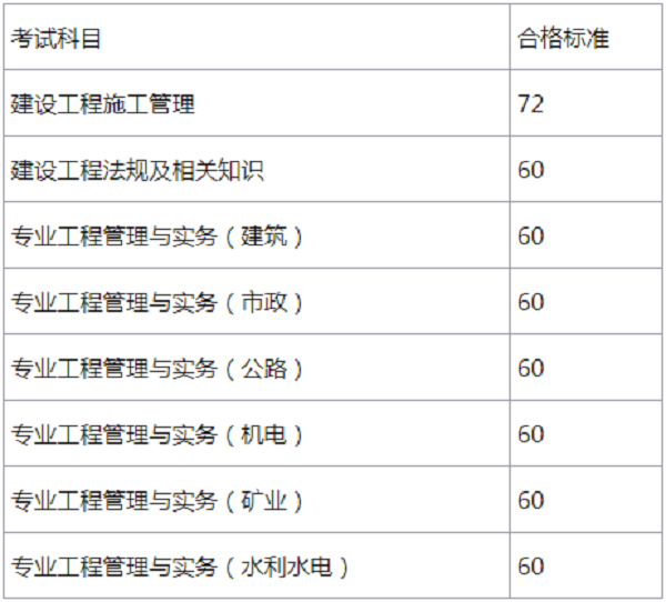 2019年湖南二级建造师合格标准