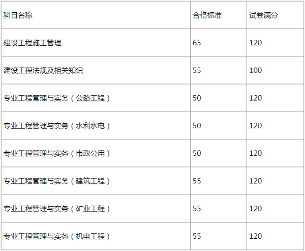 2019年江苏二级建造师合格标准