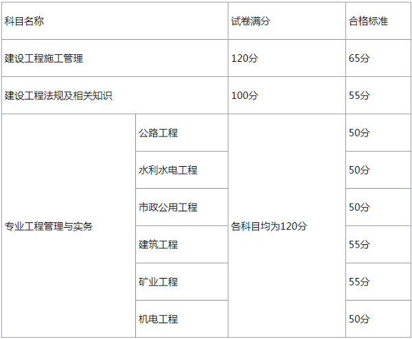 2019年山东二级建造师合格标准