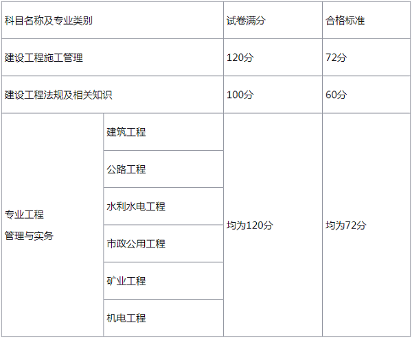 2019年山西二级建造师合格标准
