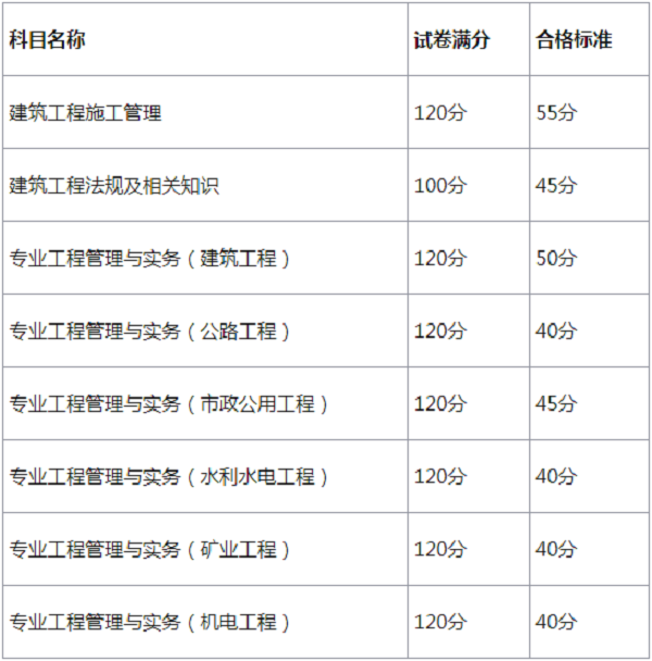 2019年新疆二级建造师合格标准