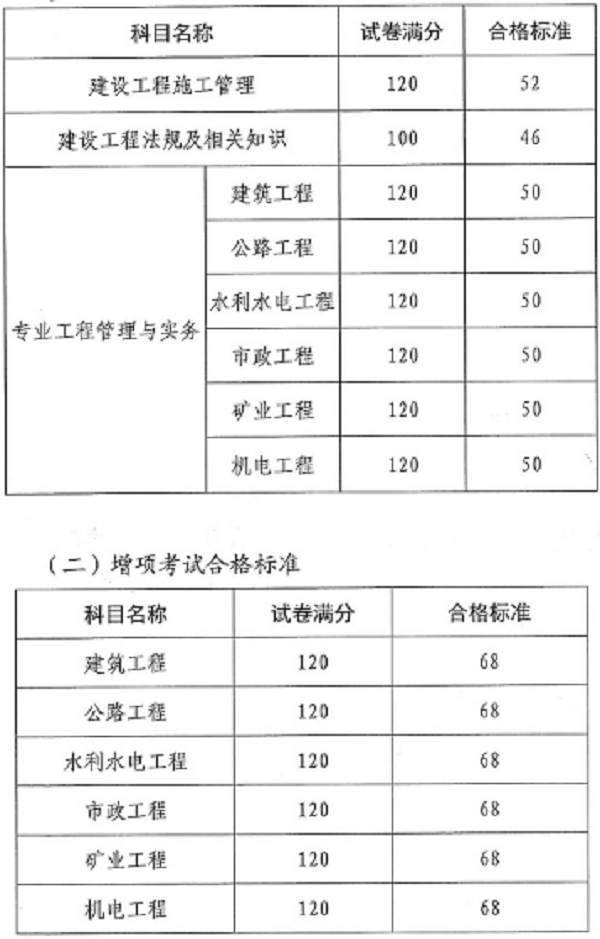 2019年云南二级建造师合格标准