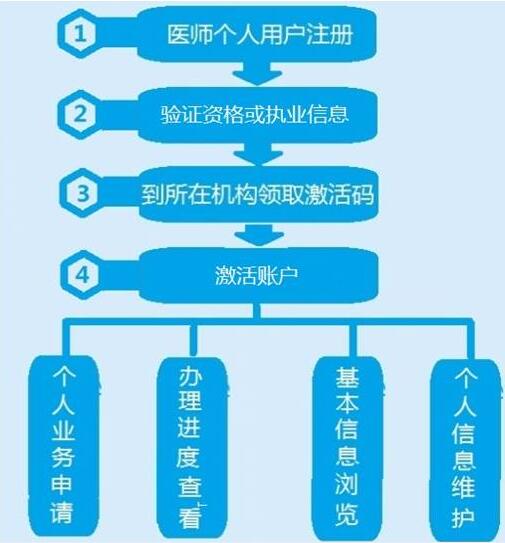 临床执业医师电子化注册系统操作流程