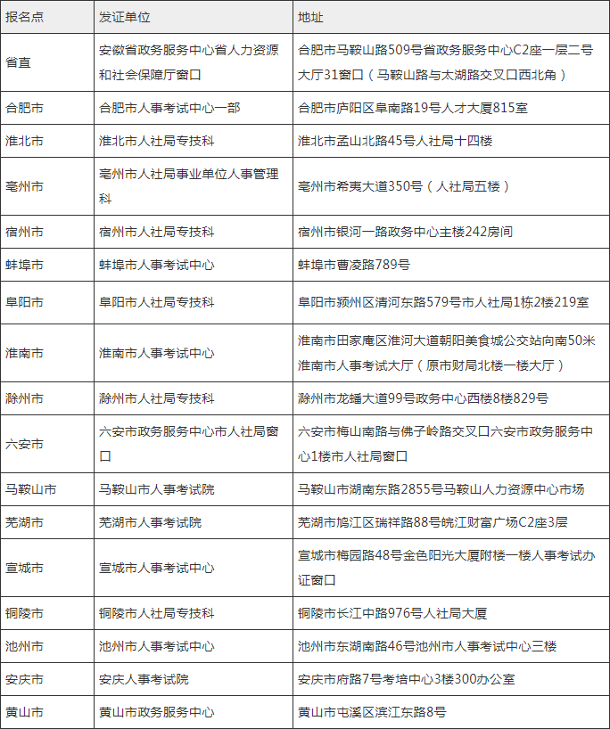 安徽省执业药师证书发放单位地址及联系方式