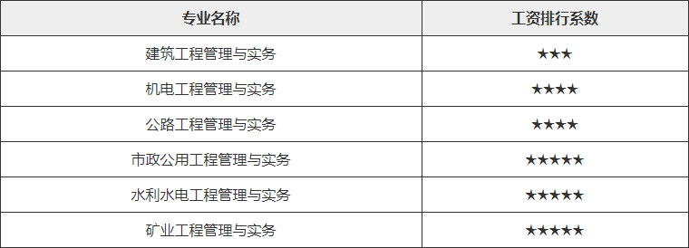 二级建造师工资排行 二级建造师工资排行