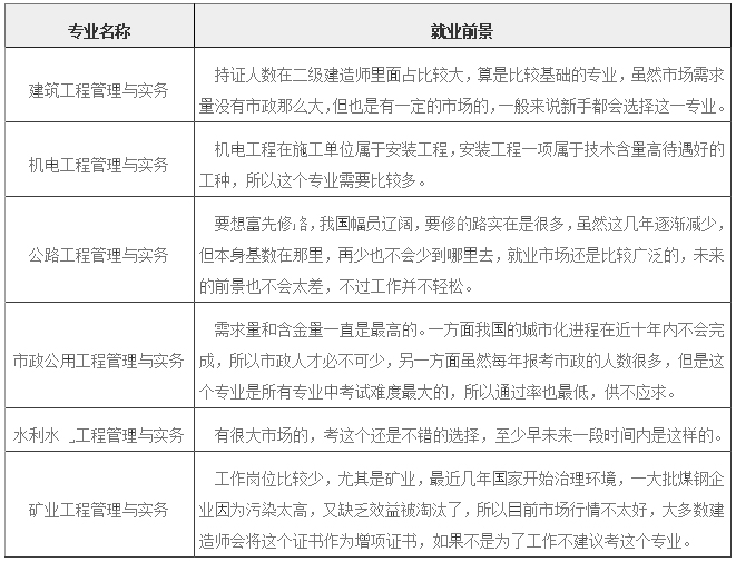 二级建造师专业前景 二级建造师专业前景