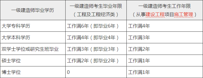 一级建造师报考工作年限要求