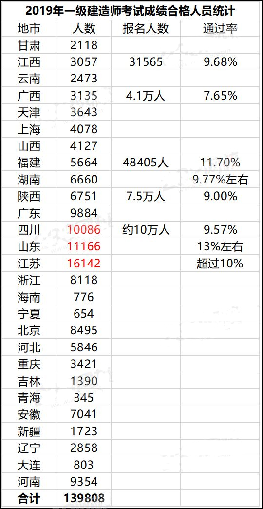 一级建造师合格人员名单