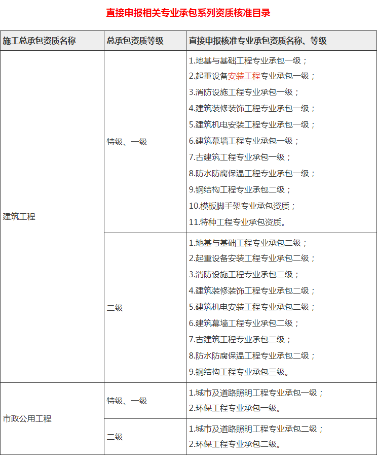 直接申报相关专业承包系列资质核准目录