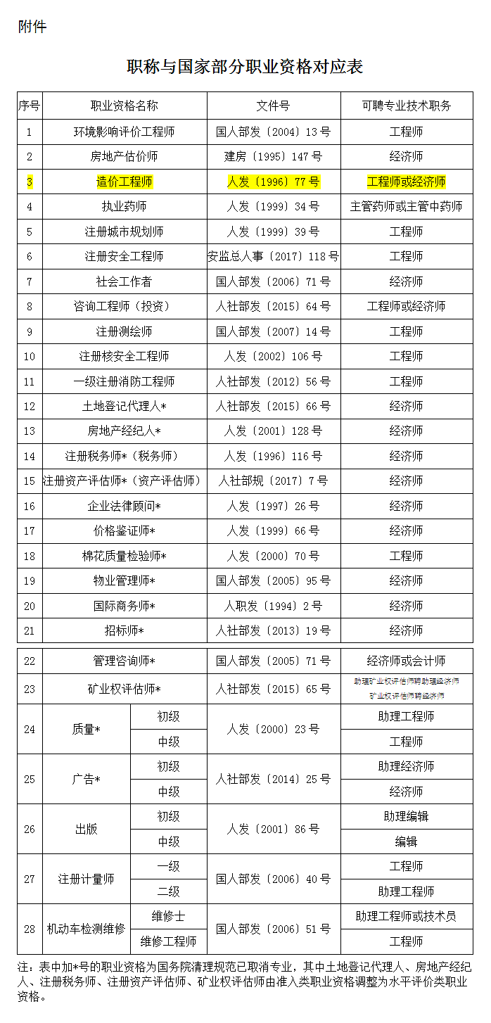 一级造价师可聘工程师或经济师职称