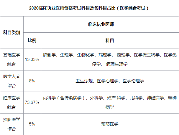 上海临床执业医师考试