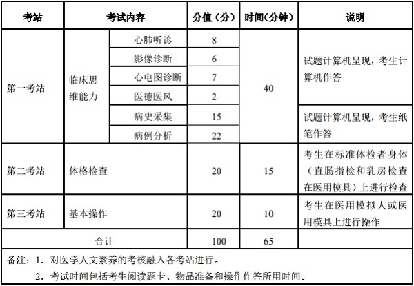 临床执业医师实践技能考试