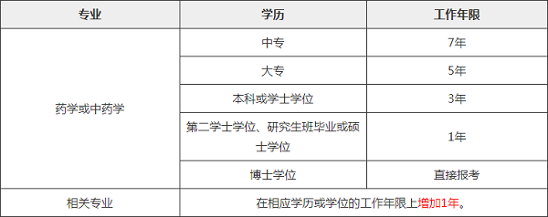 执业药师考试报名工作年限