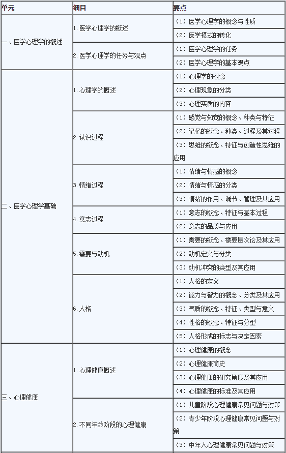 临床助理医师《医学心理学》考试大纲1