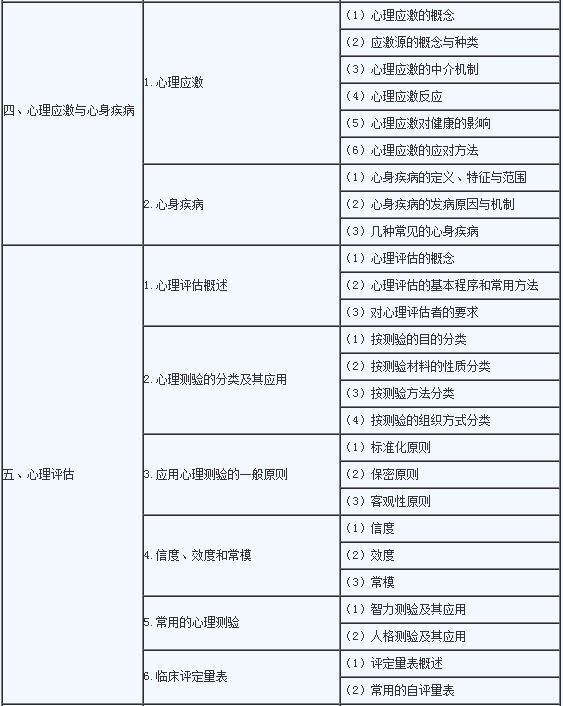 临床助理医师《医学心理学》考试大纲2.png