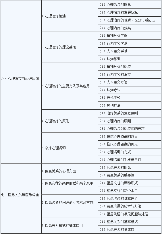 临床助理医师《医学心理学》考试大纲3.png