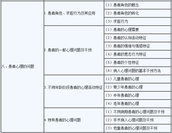 临床助理医师《医学心理学》考试大纲4