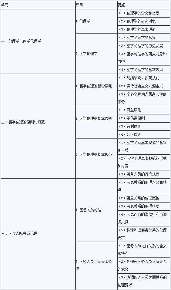 2020年临床助理医师《医学伦理学》考试大纲1