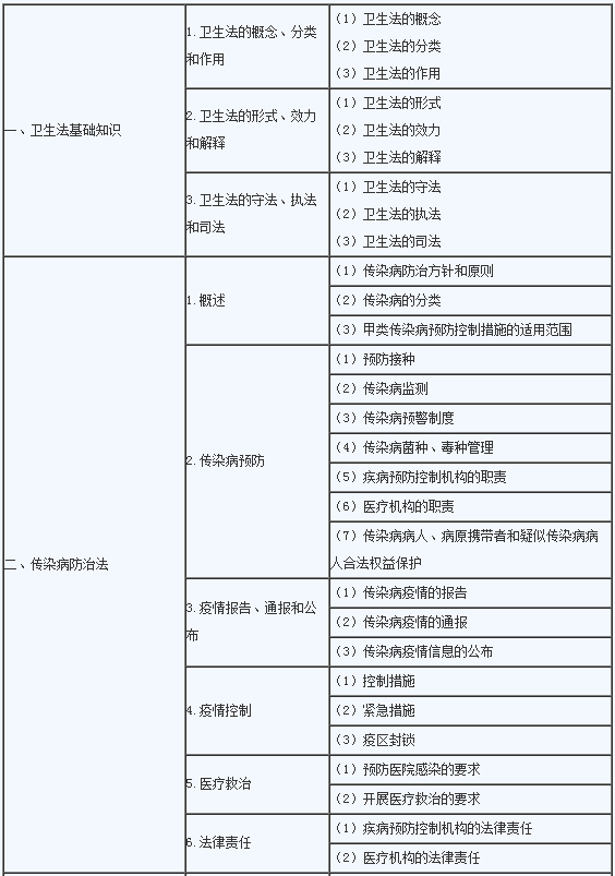 2020年临床助理医师《卫生法规》考试大纲1.