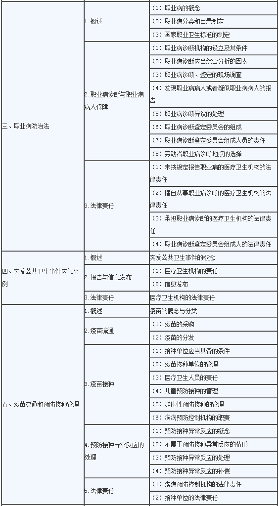 2020年临床助理医师《卫生法规》考试大纲2.