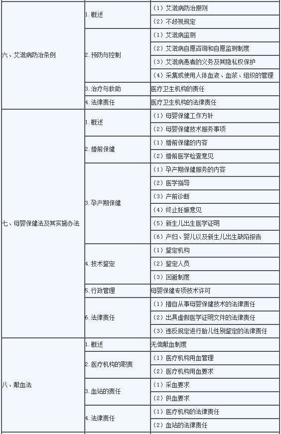 2020年临床助理医师《卫生法规》考试大纲3.