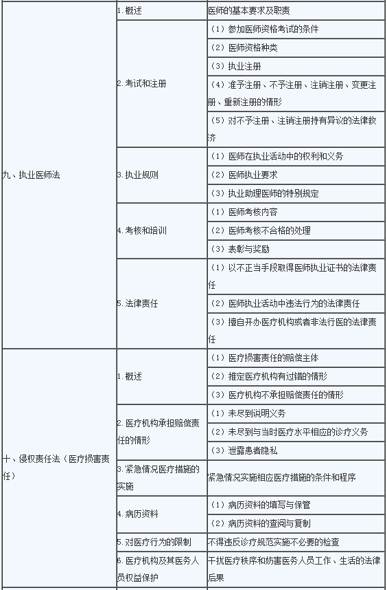 2020年临床助理医师《卫生法规》考试大纲4.