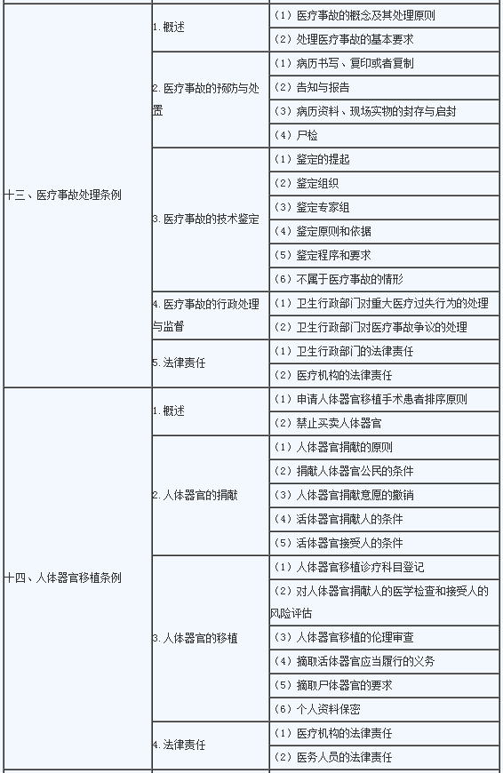 2020年临床助理医师《卫生法规》考试大纲6.