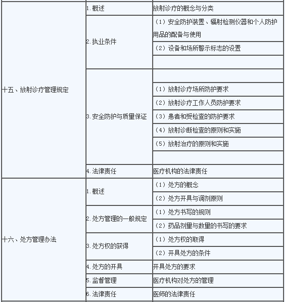 2020年临床助理医师《卫生法规》考试大纲7.