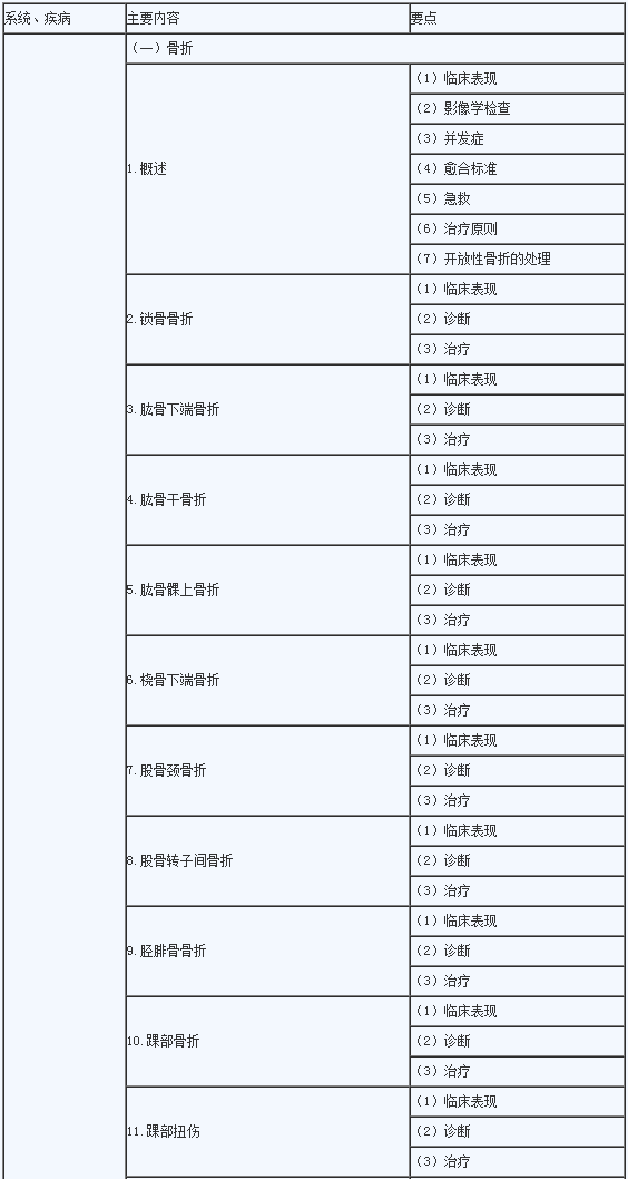 2020年临床助理医师《运动系统》考试大纲1