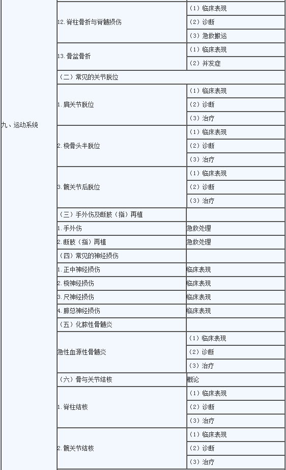 2020年临床助理医师《运动系统》考试大纲2