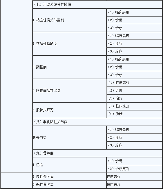 2020年临床助理医师《运动系统》考试大纲3